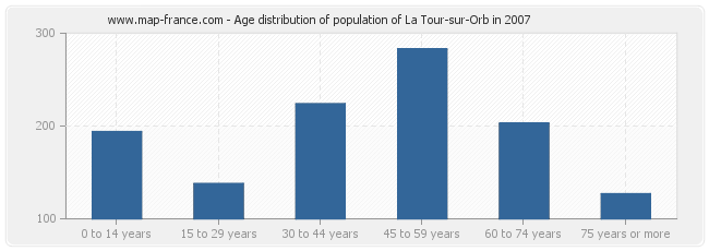 Age distribution of population of La Tour-sur-Orb in 2007